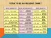 Verb to be in present