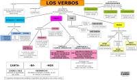 Esquema sobre los verbos